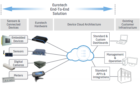 Eurotech End to End Solutions